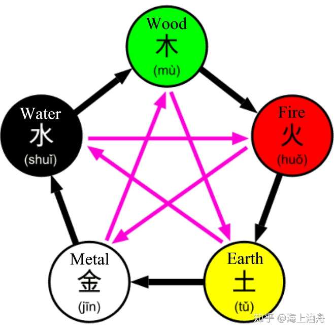 构成世界的元素 知乎