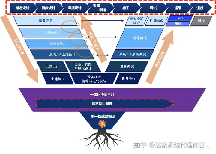 04-大基建系统工程与数字孪生全攻略 项目智能 | 达索系统百世慧®的图1