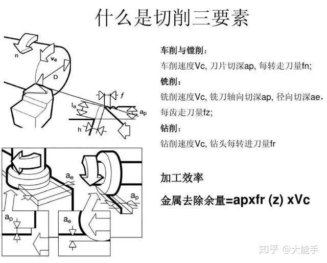 常用的车削 铣削 钻削加工计算公式全在这里了 随用随 知乎