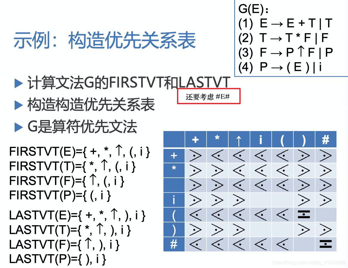 编译原理学习笔记 四 语法分析 知乎