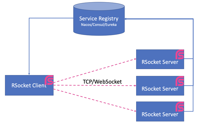Spring RSocket：基于服务注册发现的 RSocket 负载均衡 