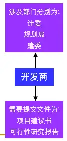 房产策划必备经典完美知识--开发流程篇（收藏备用）(图15)
