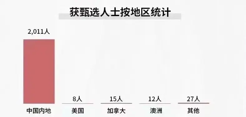 【香港身份】2023年香港优才甄选结果出炉了，接近2022优才全年的获批人数！