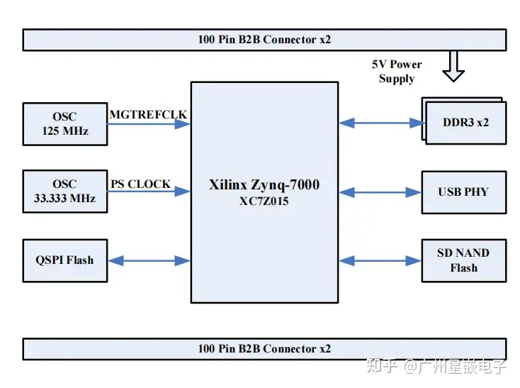 Xines广州星嵌SOM-XQ7Z15 工业级核心板FPGA Xilinx Zynq-7015 SoC - 知乎