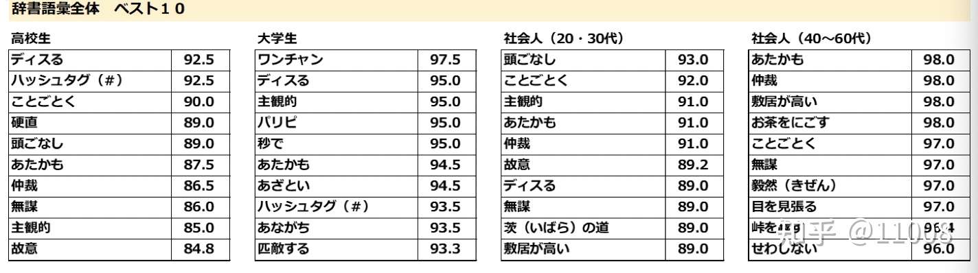 日本各年龄段的常用 不常用词汇排行 知乎