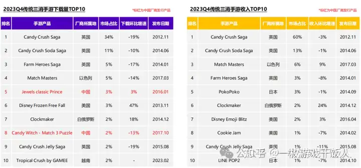 2023年消除类手游全球市场洞察