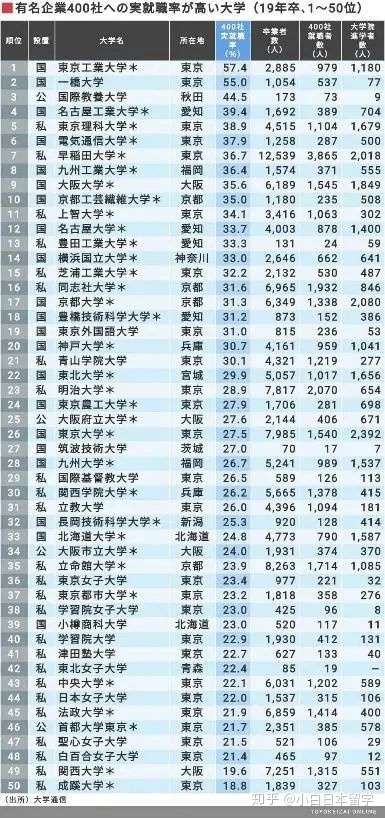 年日本毕业生就业率排名公布 这所大学连续4年荣获冠军 知乎 年日本毕业生就业率排名公布 这所大学连续4年荣获冠军 知乎