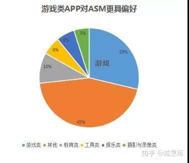 ASM游戏类型分布