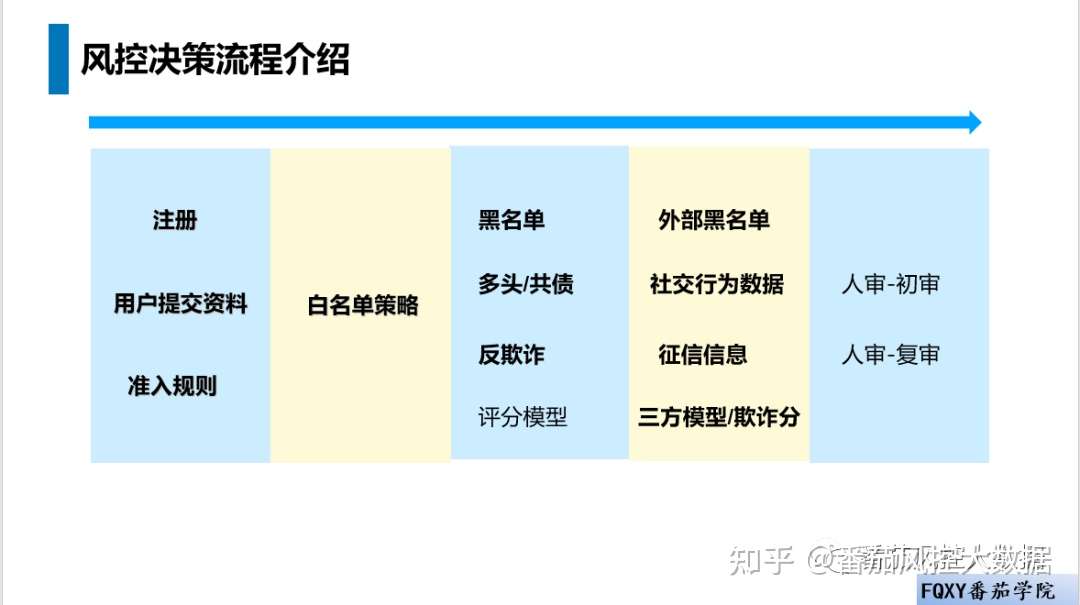 贷前决策部署与策略调优 全 知乎