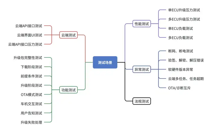 实车OTA测试新利器，Neptune OTA Box揭秘(图3)