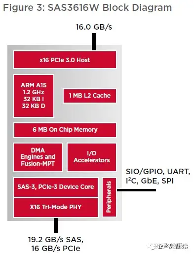 PCIe 4.0 SAS+NVMe RAID/HBA卡：最高读IOPS 300万、写24万- 知乎