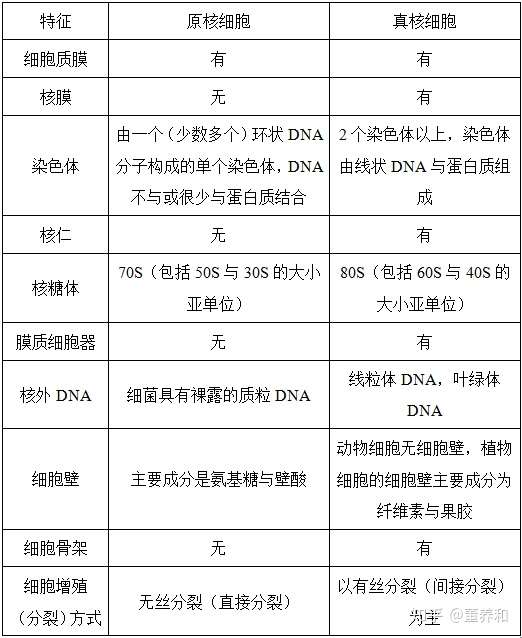 生物细胞学考研复习答案资料丁明孝 细胞生物学 第5版 笔记和课后习题 含考研真题 详解 知乎