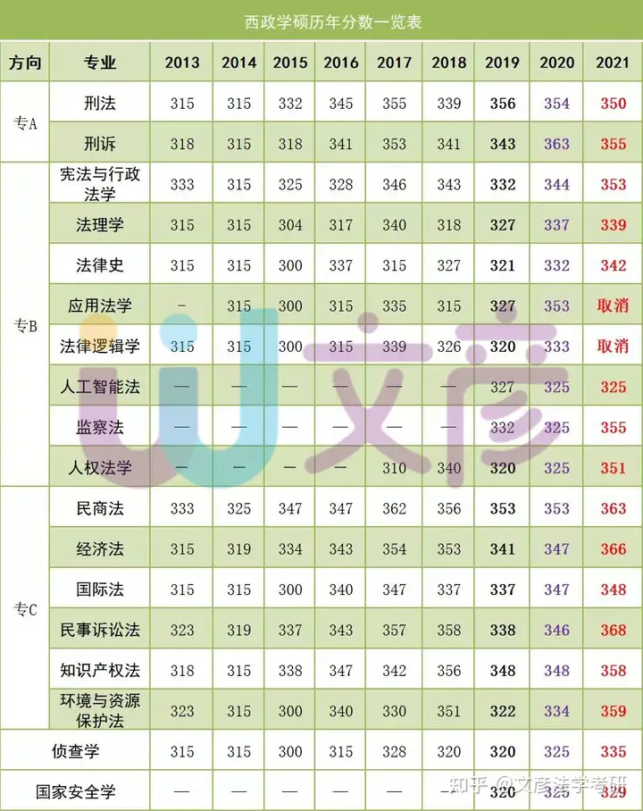 2022西南政法大学法学考研报考攻略(包括分数线,报录比,参考书目)