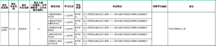 2022年青岛大学系统科学考情分析