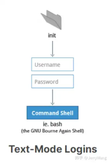 Linux Boot Kernel 和service 介绍 知乎