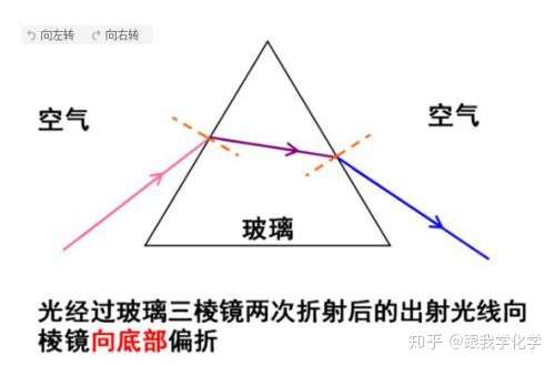 三棱镜折射光路图怎么画
