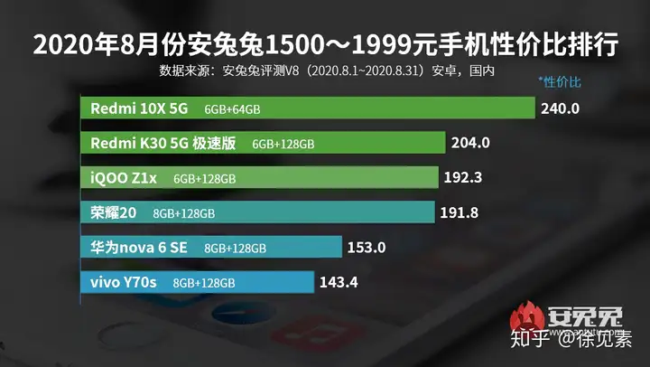 速看(哪种手机性价比高又便宜学生党)2020买哪款手机性价比最高,2020各价位性价比排行前3的手机,买手机就选它, 速看(哪种手机性价比高又便宜学生党)2020买哪款手机性价比最高,2020各价位性价比排行前3的手机,买手机就选它,