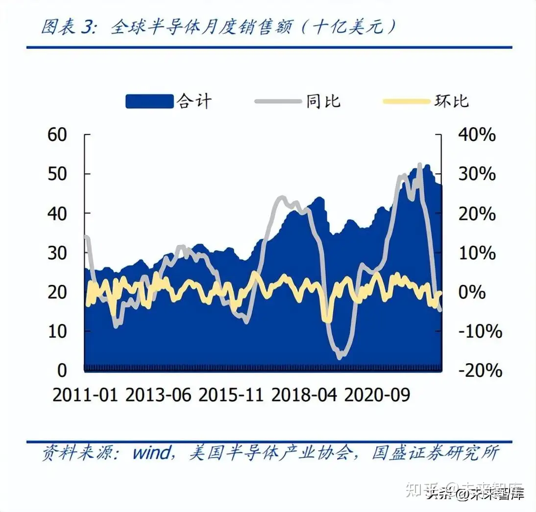 半导体行业深度研究及2023年度策略：朝乾夕惕，拐点可期- 知乎