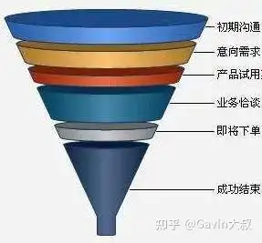 销售管理丨漏斗管理思维 - 知乎