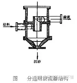旋流器既可分级又可分选的原因