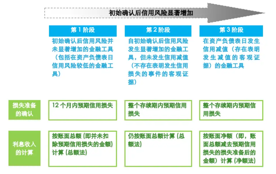 金融资产减值的三阶段模型- 知乎