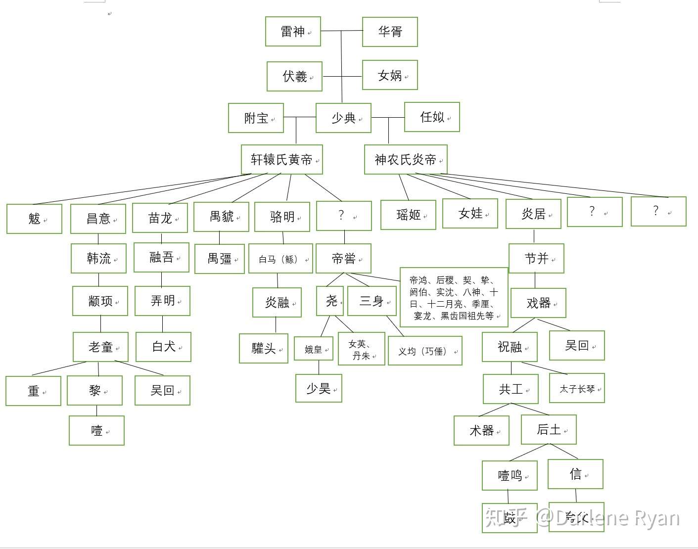 中国上古神话 山海经 人物关系图 知乎