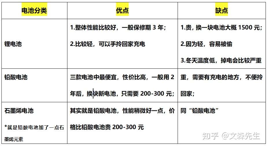 22新国标电动车该怎么选 按价位挑选多款性价比高的电动车推荐 知乎 22新国标电动车该怎么选 按价位挑选多款性价比高的电动车推荐 知乎