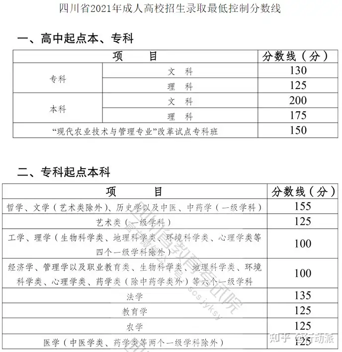 22年成人高考报名最后一个月 成考有多简单 附成考历年真题 知乎