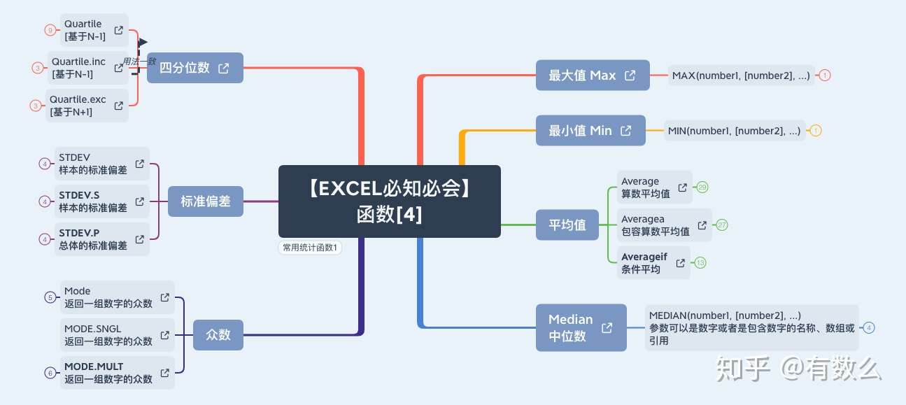 Excel必知必会 函数 4 常用统计函数 知乎