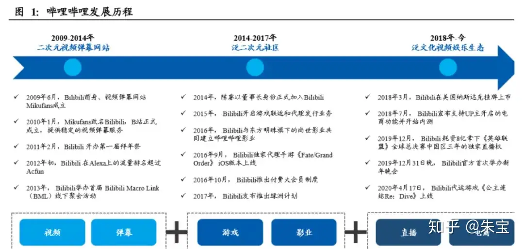 Bilibili 小破站持续出圈 哔哩哔哩从小众走向大众 附哔哩哔哩b站全套资料 知乎