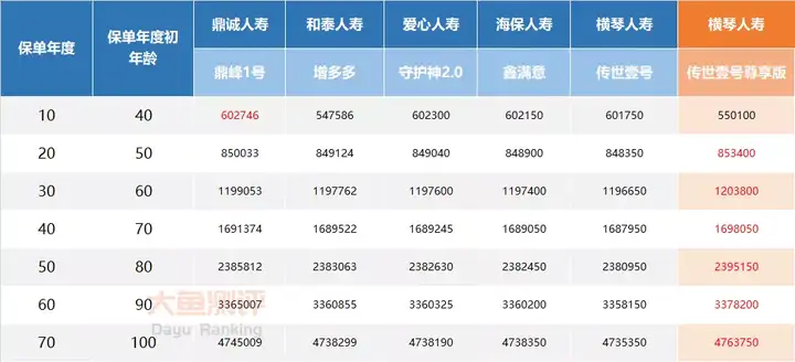横琴传世壹号尊享版【增额终身寿测评】-横琴人寿传世赢家是个什么险