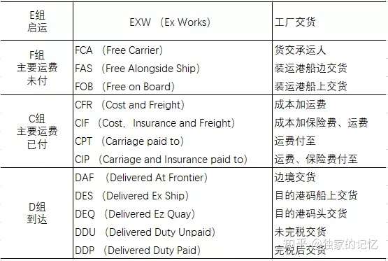 总结 国际物流人需要了解的国际贸易术语 知乎