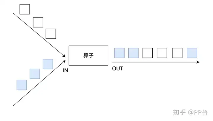 Flink算子使用方法及实例演示：union和connect-卡咪卡咪哈-一个博客