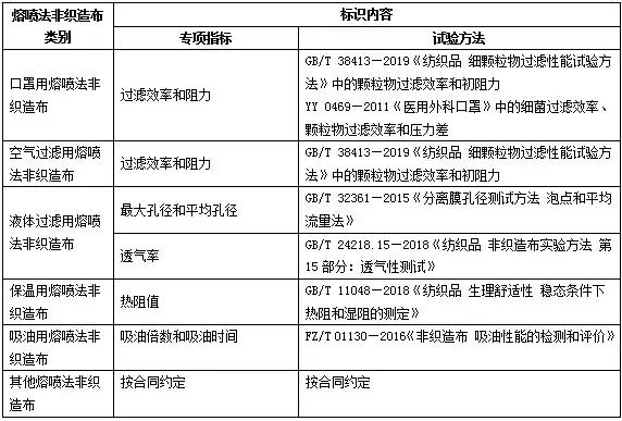 2020年7月1日实施《熔喷法非织造布》行业标准，特别规定了哪些指标？  第16张