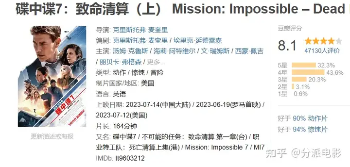 《碟中谍7》口碑炸裂,百年最佳动作电影?