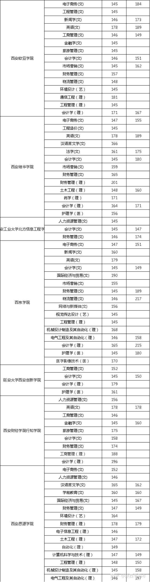 2020年陜西專升本招生院校(圖3)