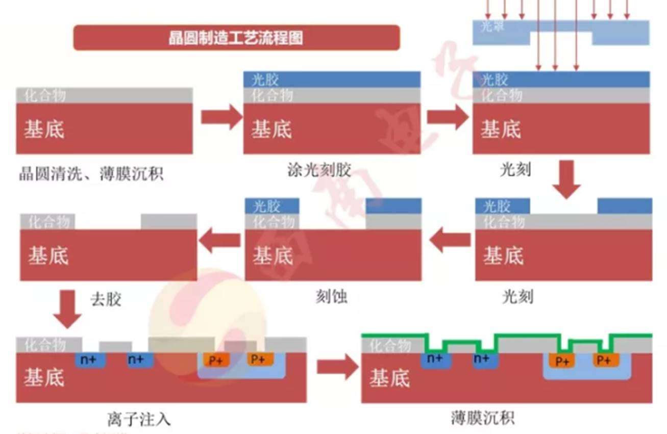 Ic系列 05 芯片生产流程 下 知乎