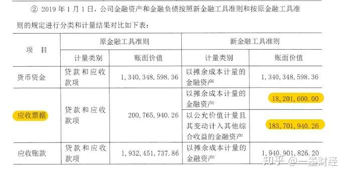 新金融工具准则 应收款项融资是个啥 知乎