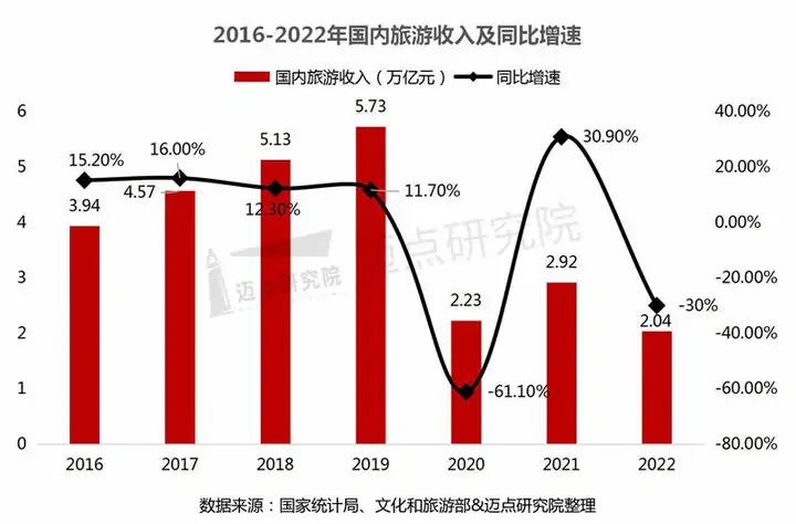 全国游客人均出行距离达700公里（2019国内旅游人均花费多少钱） 第4张