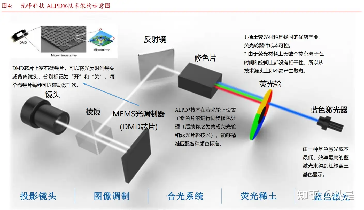 光峰科技研究报告：ALPD技术深掘护城河，厚积薄发打开新视界- 知乎