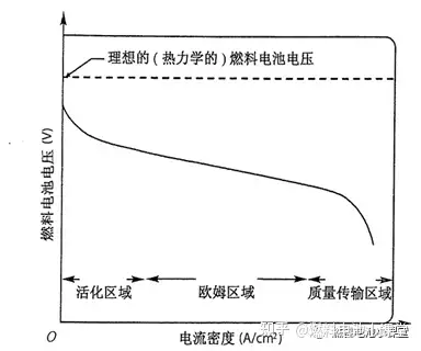 为了使不同的燃料电池的i-v电压电流曲线具有可比性,通常将电流按燃料