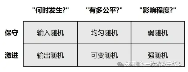 【游戏杂谈】浅谈游戏中随机性的一些思考