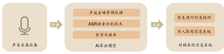 2020年全新整理人工智能医疗智慧医疗医疗大数据报告方案合集!打包你一年的AI+医疗资料需求