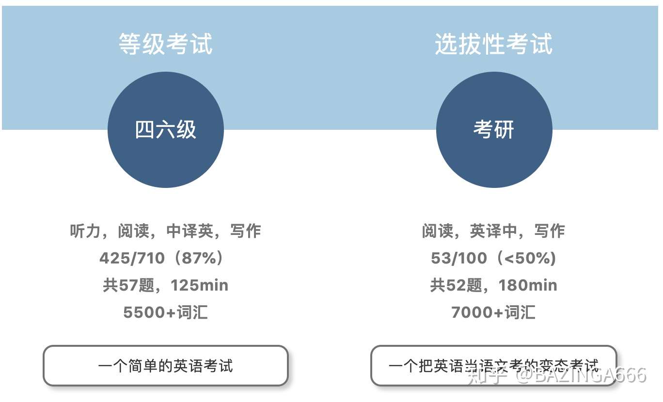 四六级对考研影响大吗 知乎