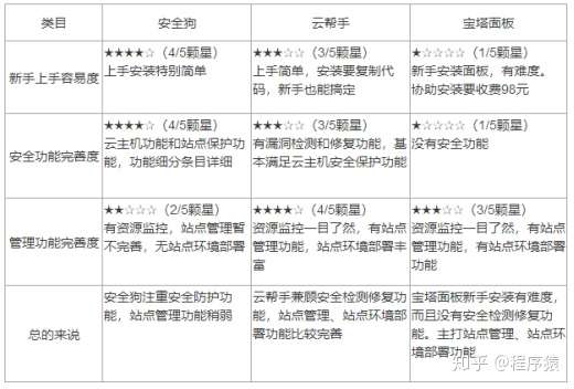 2020年三款热门的运维管理面板体验推荐