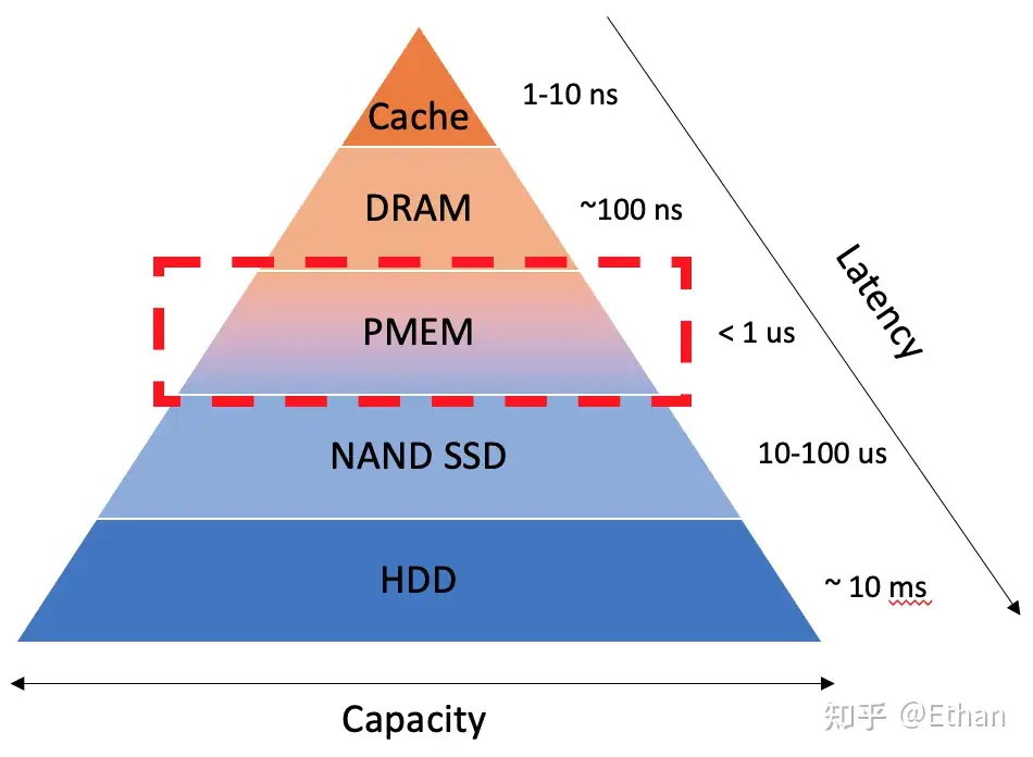 A Summary of hybrid main memory systems