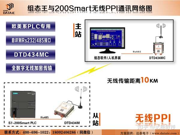 组态王与西门子0smart Plc无线ppi通讯例程 知乎