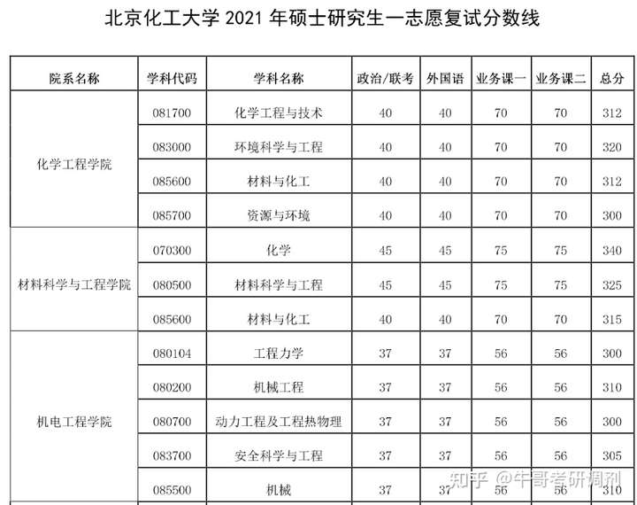 北京化工大學研究生調劑怎麼那麼多啊?