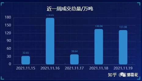 【周报】11月第3周全国碳排放权交易数据-碳中和人才平台