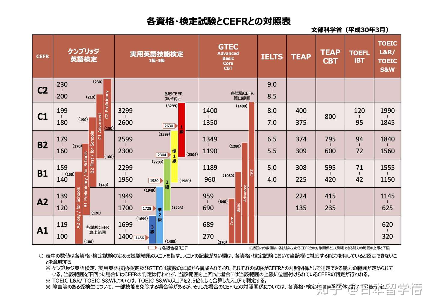 来自文部科学省 雅思托福托业之间的分数换算方法cefr 知乎